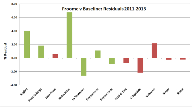 Froome v Baseline- Residuals 2011-2013