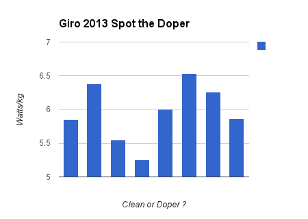 Giro 2013 spot the doper