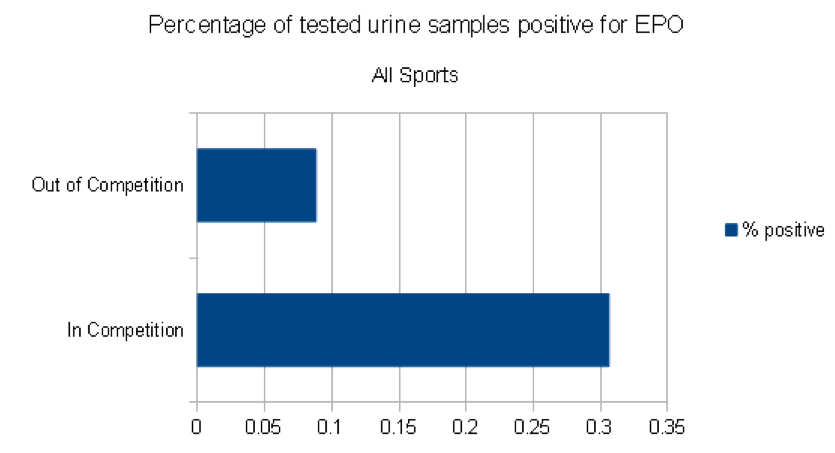 percentage positive of EPO samples
