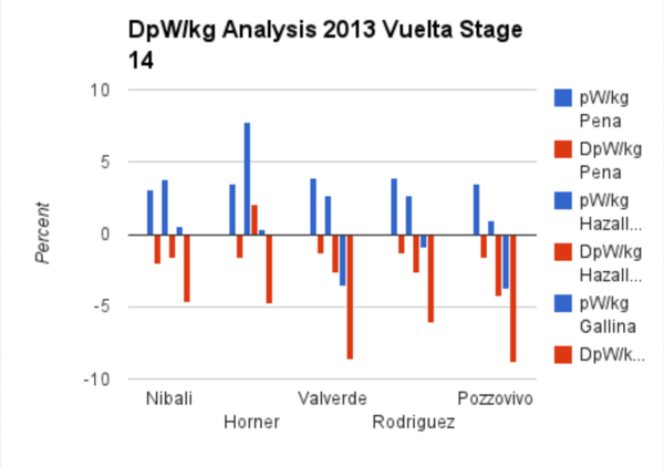 DP W per kg Analysis