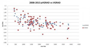 2008-2013 pVGRAD vs VGRAD