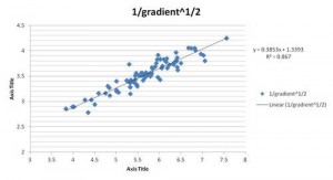 1/gradient^1/2