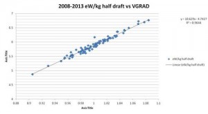 2008-2013 eW/kg half draft vs VGRAD