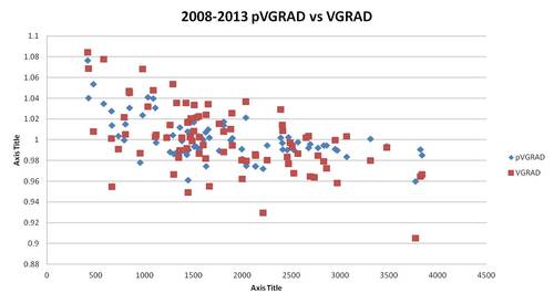 2008-2013 pVGRAD vs VGRAD