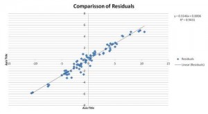 Comparison of residuals