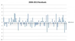 2008-2013 residuals