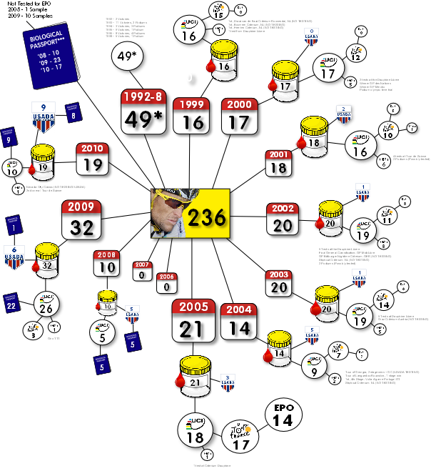 Lance Armstrong Testing History 1990-2010