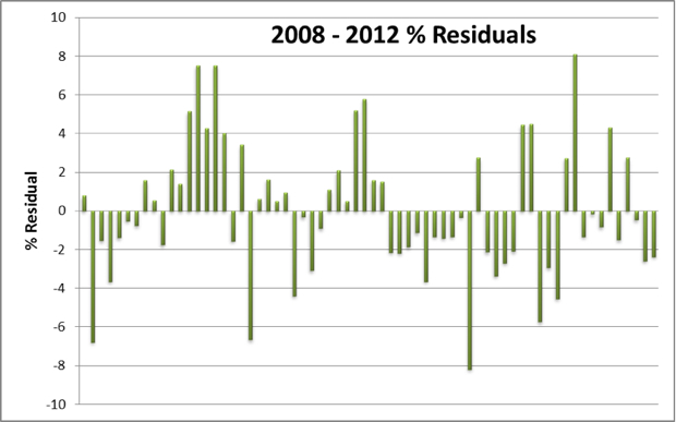 2008-2012 Residuals 620 px