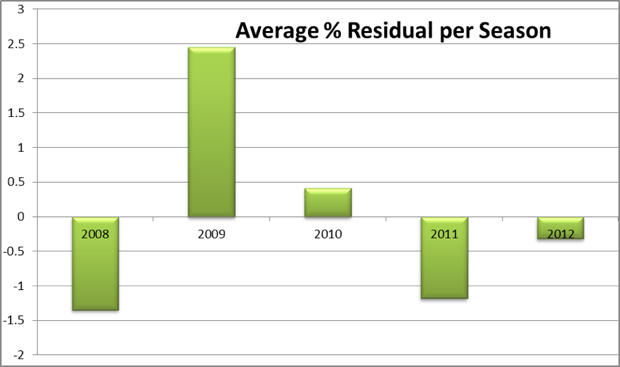 Average residual per season 620px