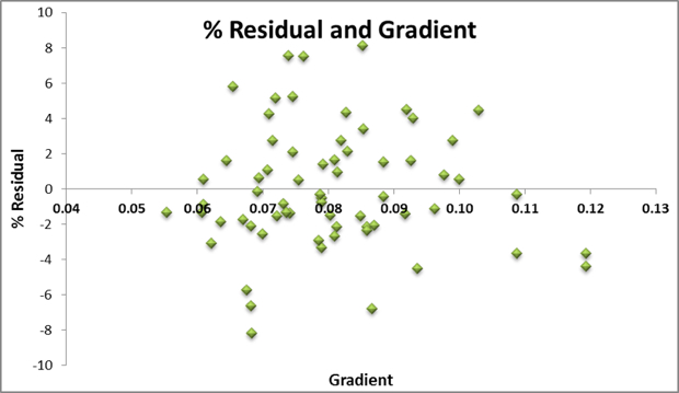 Percent Residual and Gradient 620 px