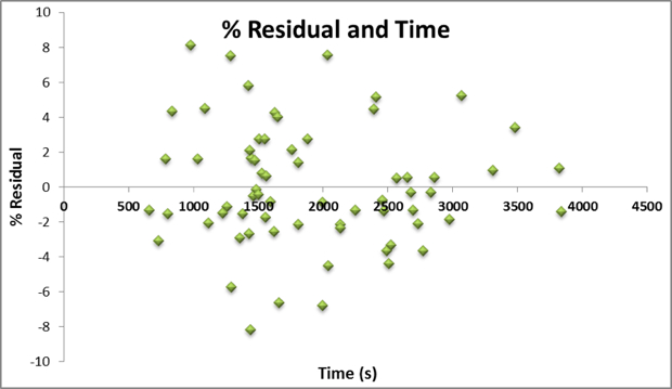 Percent Residual and Time 620px