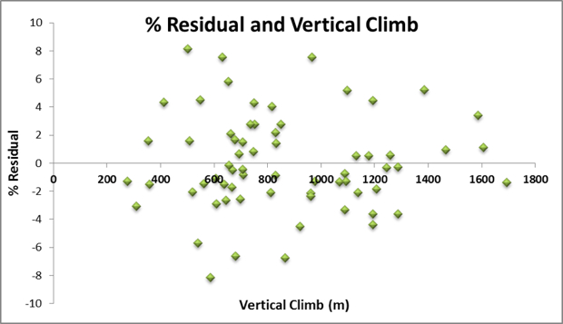 Percent Residual and Vertical Climb 620px