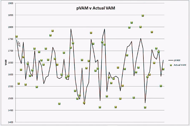 pVAM vs. actual VAM