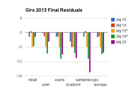 Giro 2013 final residuals