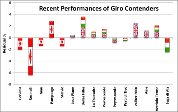 Recent Performances of Giro Contenders