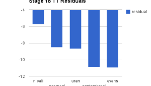 Stage 18 TT residuals