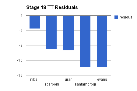 Stage 18 TT residuals