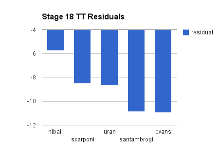 Stage 18 TT residuals
