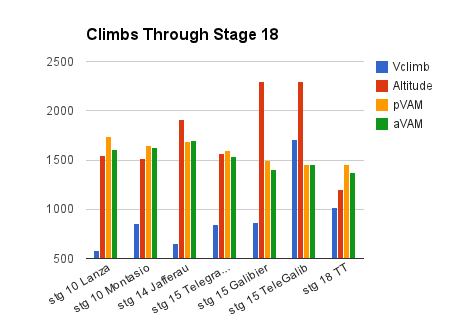 climbs through stage 18