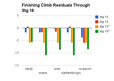 finishing climb residuals through stage 18