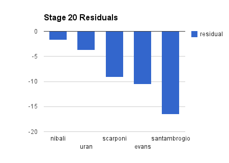 giro stage 20 residuals