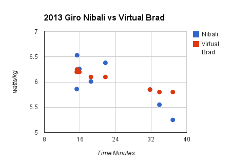 2013 Giro Nibz vs virtual Brad