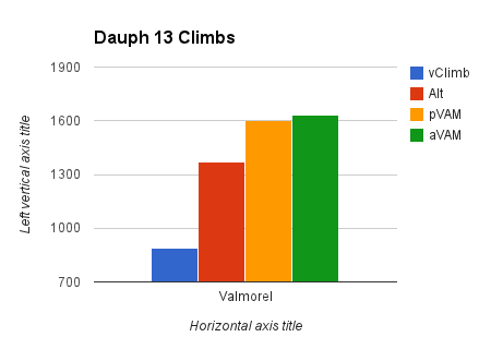 Dauph 13 climbs