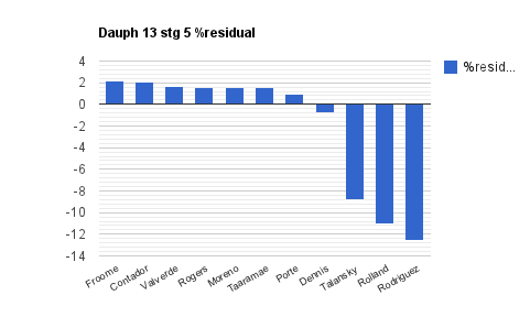 Dauph 13 stage 5 percent residual