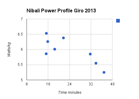 Nibali power profile Giro 2013